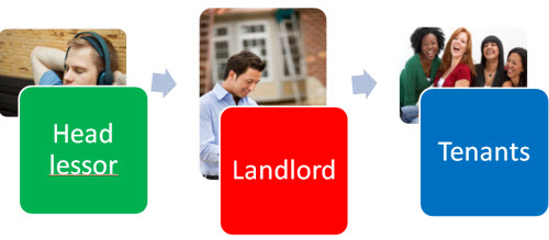 Rent to rent